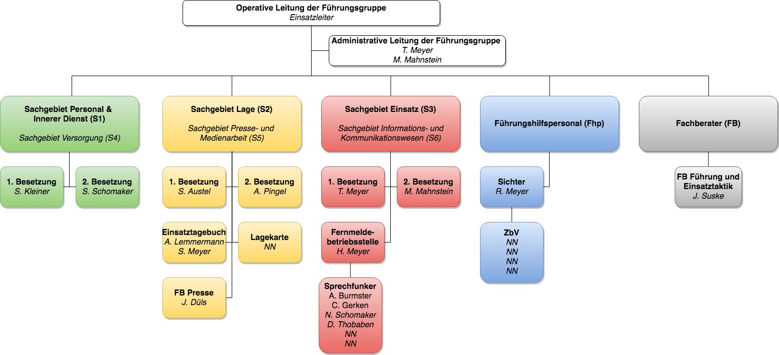 Dienstabend-10.03.2020-Organigramm